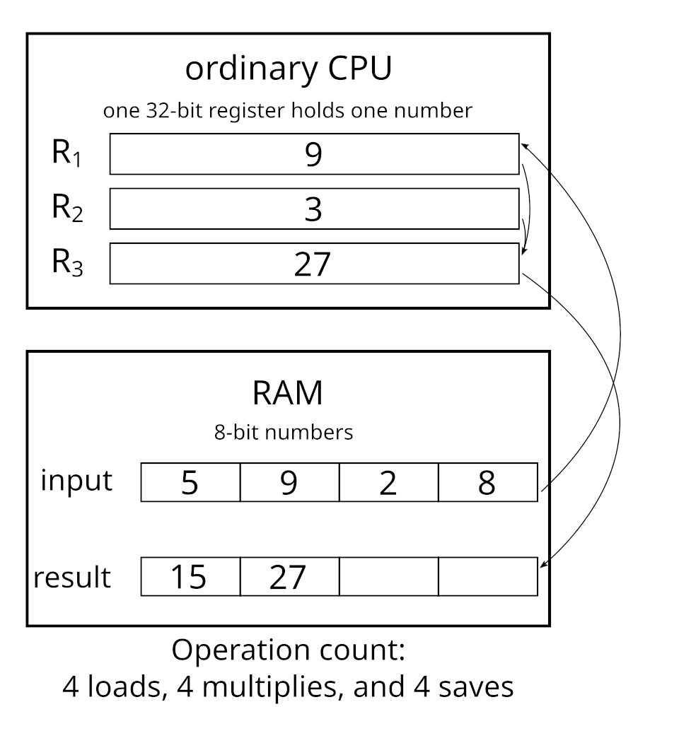 Ordinary CPU intstructions