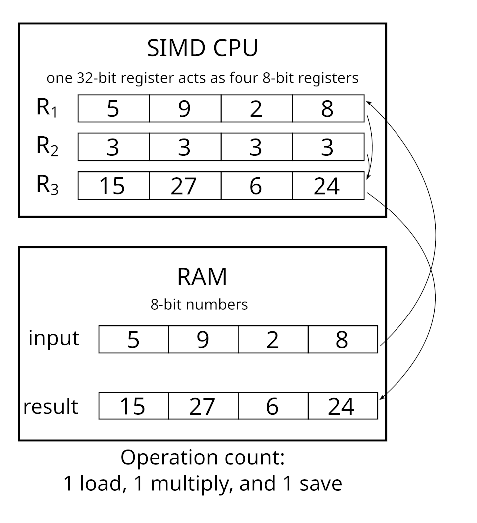 SIMD CPU intstructions